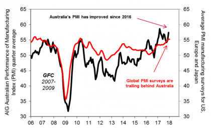 Chart of the week: ‘Made in Australia’ makes a comeback