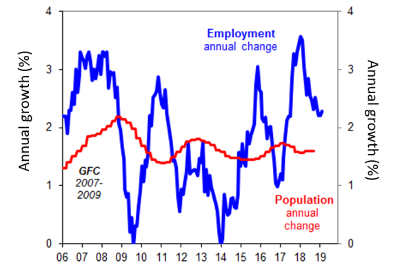 Chart of the week: Australia’s labour market may be running out of positives