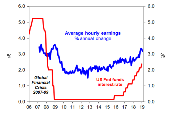 Chart of the week: Has the fed cause to pause on raising us interest rates?