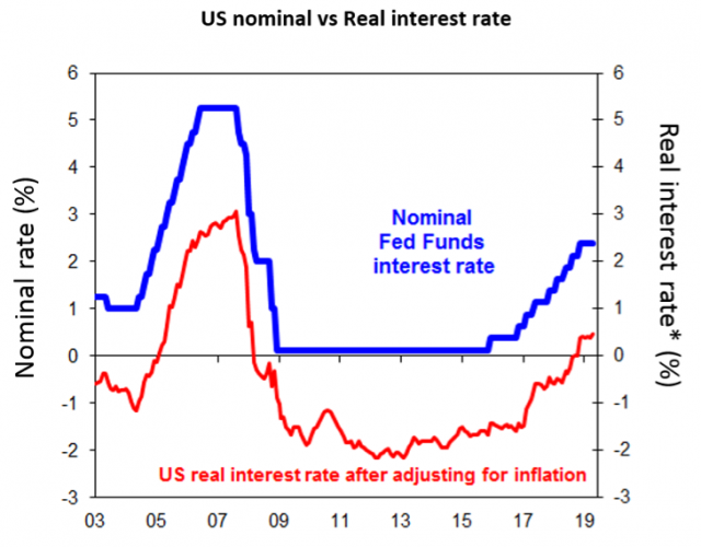 Chart of the week:  President Trump be ‘fed up’ with the Fed?