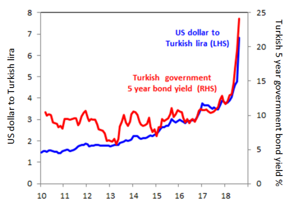 Chart of the week: A Turkish bath for global markets?