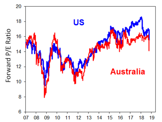 Chart of the week: Wall street moves from ‘perfection’ to ‘correction’